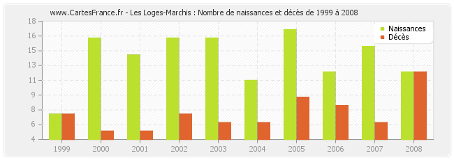 Les Loges-Marchis : Nombre de naissances et décès de 1999 à 2008